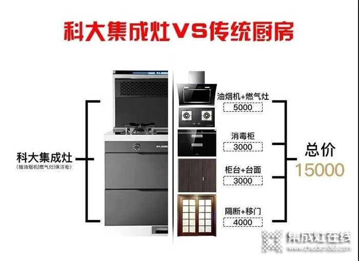 科大集成灶成為廚電中的主流產品，因為它真的足夠完美