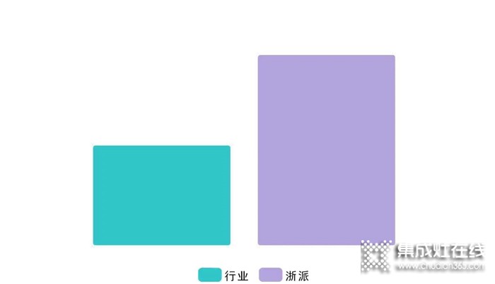 哪些人在買浙派集成灶？真的沒(méi)想到！