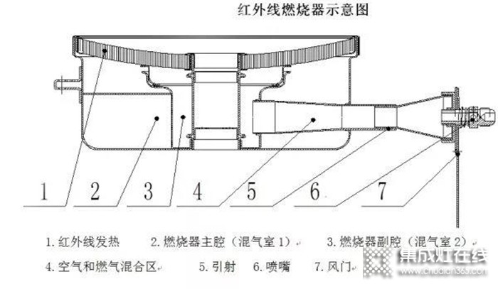 歐諾尼紅外線集成灶，爆炒一整年省氣4個月