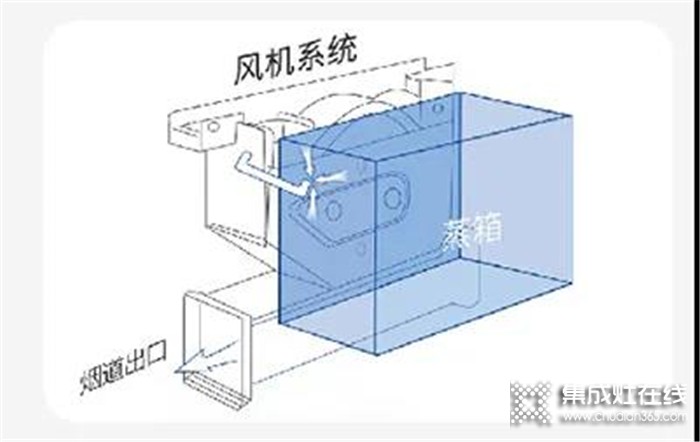 火星一號V02蒸烤一體集成灶，做你冬日的取暖神器