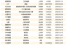 盤(pán)點(diǎn)丨家居企業(yè)的IPO爆發(fā)年 2020年18家！