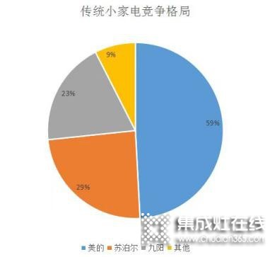 高端、智能、健康化