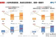 2020集成灶行業(yè)逆勢(shì)增長(zhǎng)突破182.2億，集成灶為什么這么牛？