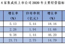 浙江美大、火星人、帥豐、億田集成灶四雄爭霸：激進火星人趕超浙江美大？