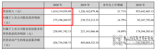 火星人2020營收16.1億，“雙輪驅(qū)動(dòng)”銷售模式戰(zhàn)疫情_1