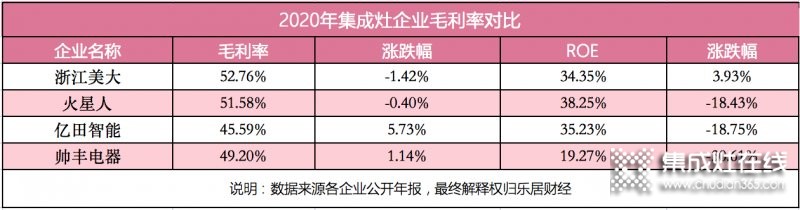 浙江美大穩(wěn)居龍頭，帥豐電器現(xiàn)金暴增15倍仍靠后_4