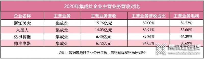 浙江美大穩(wěn)居龍頭，帥豐電器現(xiàn)金暴增15倍仍靠后_3