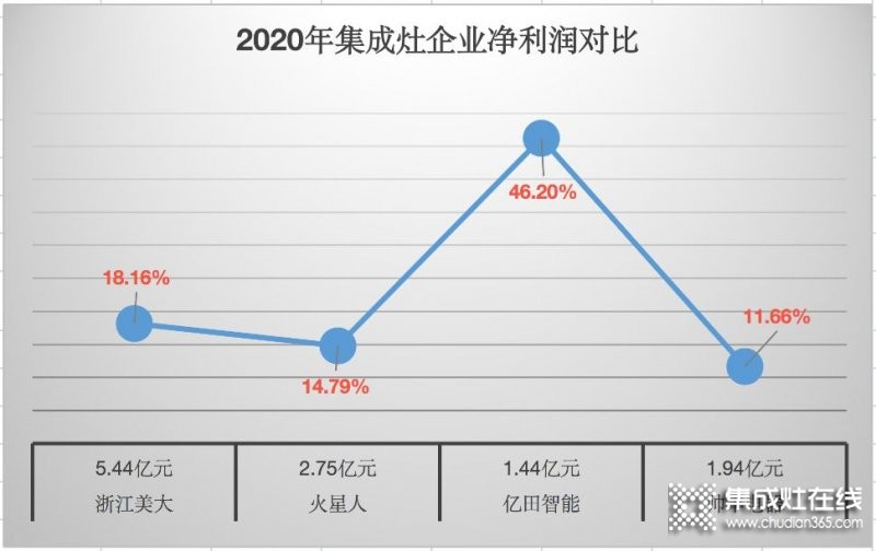 浙江美大穩(wěn)居龍頭，帥豐電器現(xiàn)金暴增15倍仍靠后_2