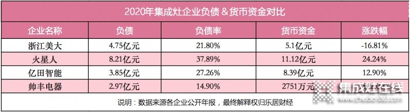 浙江美大穩(wěn)居龍頭，帥豐電器現(xiàn)金暴增15倍仍靠后_6