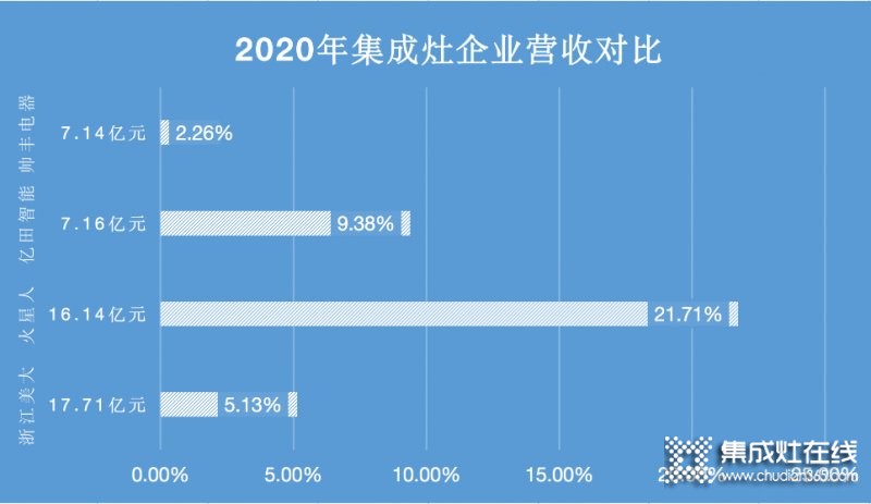 浙江美大穩(wěn)居龍頭，帥豐電器現(xiàn)金暴增15倍仍靠后_1