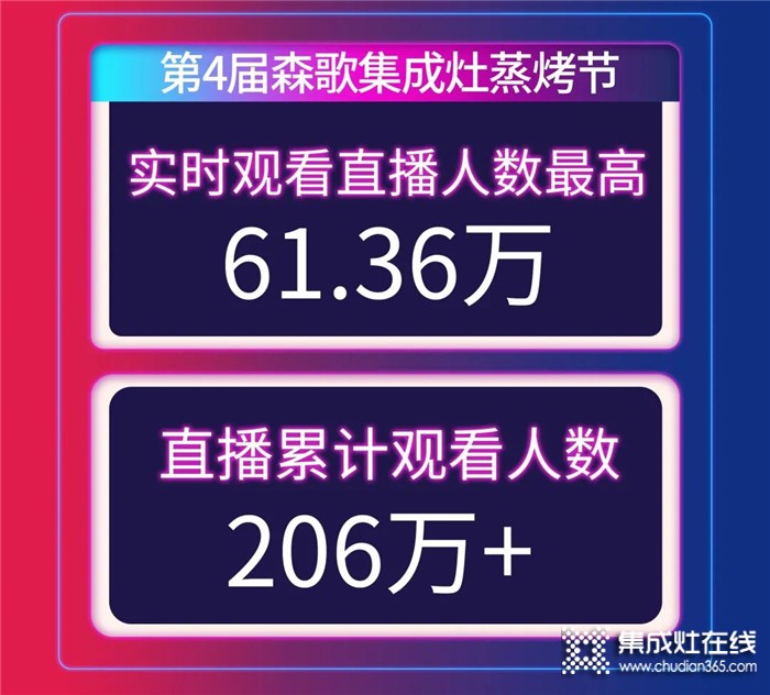 5月場觀突破206萬！第4屆森歌集成灶蒸烤節(jié)直播活動(dòng)圓滿舉行，品牌熱度創(chuàng)新高！