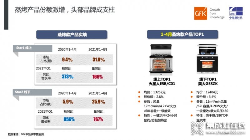 2021年1-4月集成灶市場表現(xiàn)總結_5