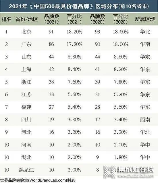 2021年度《中國(guó)500最具價(jià)值品牌》發(fā)布，帥康+萬和+華帝+火星人=1000億元+..._3