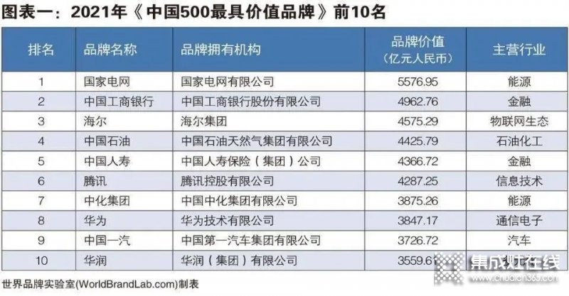 2021年度《中國(guó)500最具價(jià)值品牌》發(fā)布，帥康+萬和+華帝+火星人=1000億元+..._4