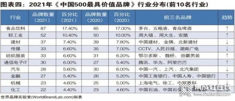 2021年度《中國(guó)500最具價(jià)值品牌》發(fā)布，帥康+萬和+華帝+火星人=1000億元+..._5