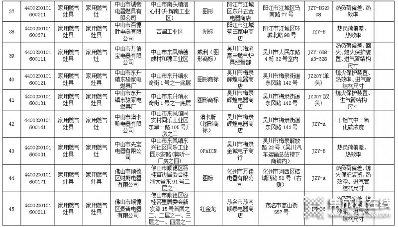 廣東省63款燃氣灶不合格，涉及50家生產(chǎn)企業(yè)_6