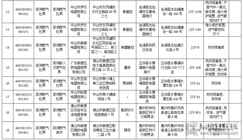 廣東省63款燃氣灶不合格，涉及50家生產(chǎn)企業(yè)_3