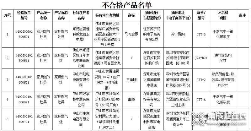 廣東省63款燃氣灶不合格，涉及50家生產(chǎn)企業(yè)_1