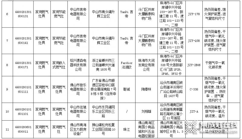 廣東省63款燃氣灶不合格，涉及50家生產(chǎn)企業(yè)_2