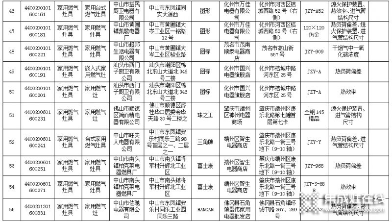 廣東省63款燃氣灶不合格，涉及50家生產(chǎn)企業(yè)_7