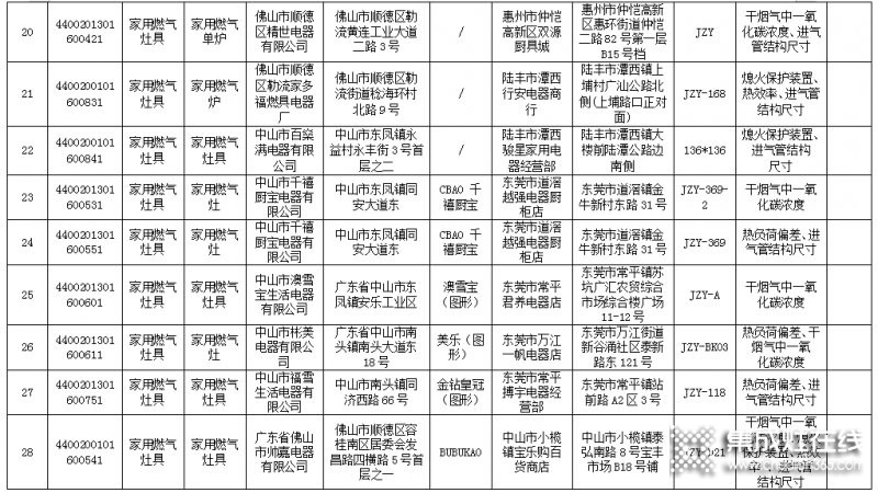 廣東省63款燃氣灶不合格，涉及50家生產(chǎn)企業(yè)_4