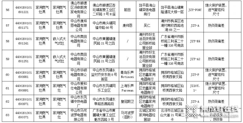 廣東省63款燃氣灶不合格，涉及50家生產(chǎn)企業(yè)_8