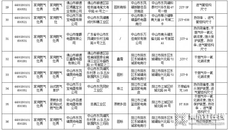 廣東省63款燃氣灶不合格，涉及50家生產(chǎn)企業(yè)_5