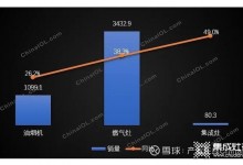 雙碳目標(biāo)下的大廚電市場(chǎng)，集成灶何以搶占先機(jī)