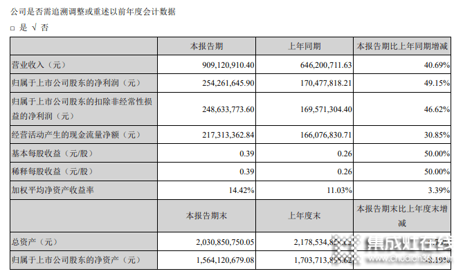 火星人半年凈利1.39億花2億做銷售，營收追平浙江美大凈利僅為一半 _4