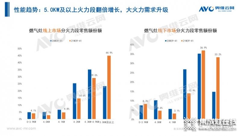 2021年十一促銷：集成灶線上2.4億，同比增長12.6%_5