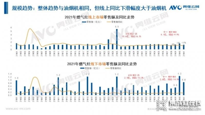 2021年十一促銷：集成灶線上2.4億，同比增長12.6%_14