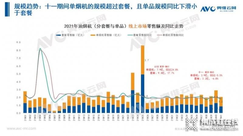 2021年十一促銷：集成灶線上2.4億，同比增長12.6%_9