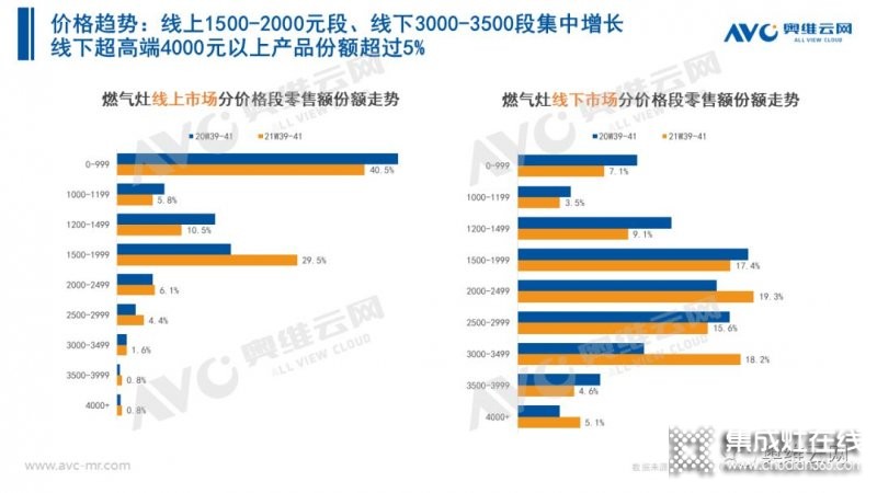 2021年十一促銷：集成灶線上2.4億，同比增長12.6%_16