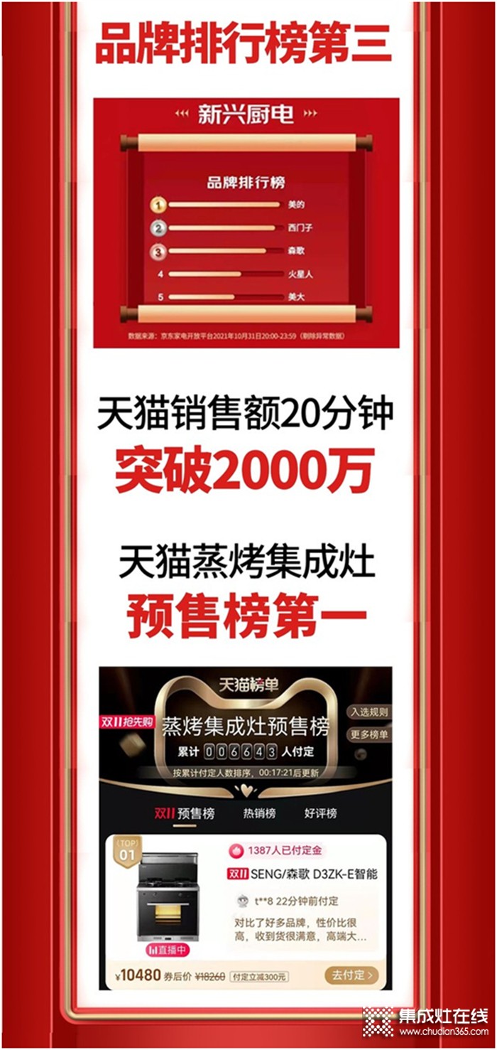 20分鐘突破2000萬(wàn)，開(kāi)門紅預(yù)售占據(jù)多個(gè)平臺(tái)多榜NO.1！森歌是如何做到的？