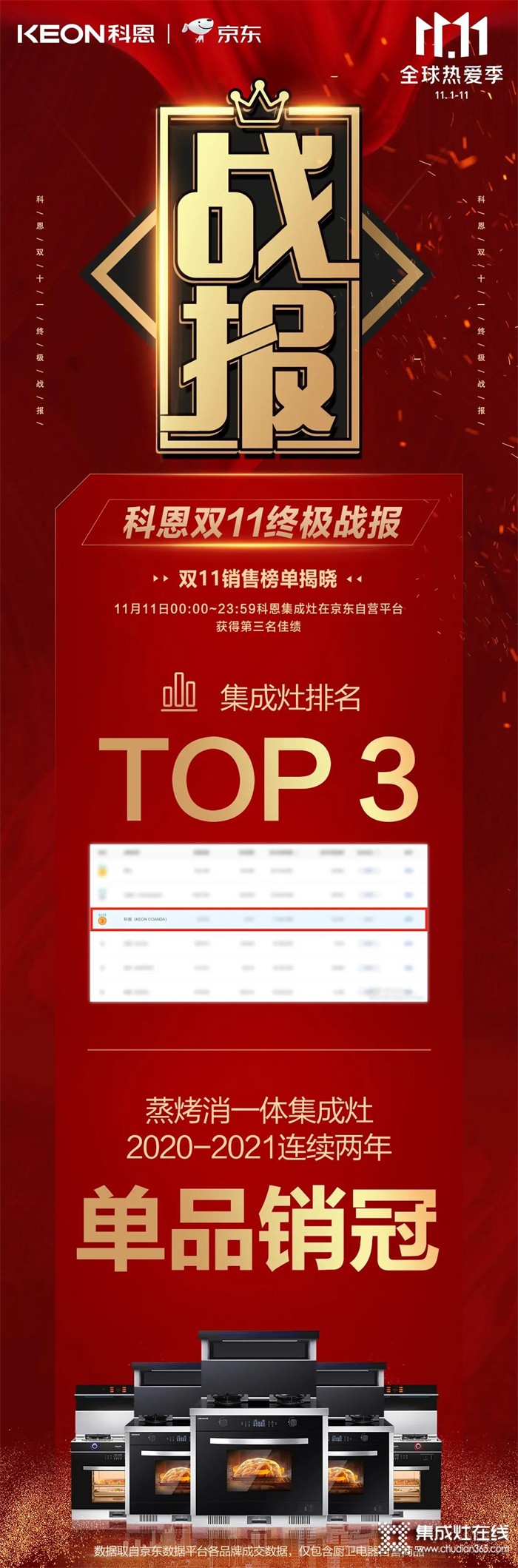 榮耀戰(zhàn)報(bào)！科恩集成灶京東雙11斬獲行業(yè)Top3，連續(xù)2年單品銷(xiāo)冠！