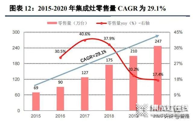 集成灶行業(yè)：集成廚房新趨勢，渠道成競爭核心要素_3