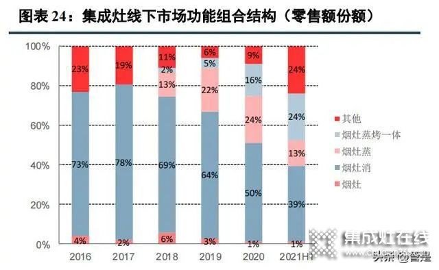 集成灶行業(yè)：集成廚房新趨勢，渠道成競爭核心要素_8