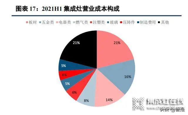 集成灶行業(yè)：集成廚房新趨勢，渠道成競爭核心要素_5