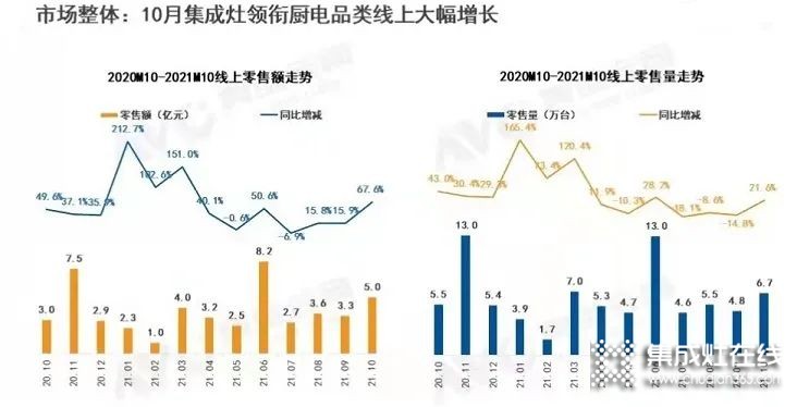 10月集成灶市場(chǎng)：10個(gè)月=206億元！單月零售額最高36億多_1