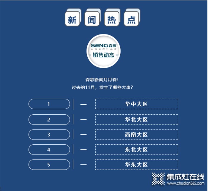 新聞快訊 | 森歌集成灶11月份銷售市場(chǎng)動(dòng)態(tài)（上）