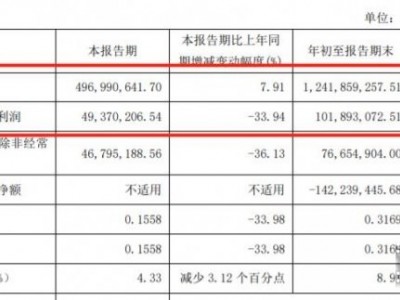 我樂家居2021前三季度營收12.42億元，同比增長24.33%