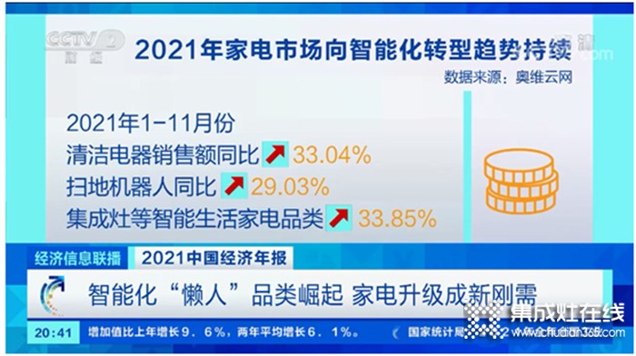 2021集成灶零售額突破250億！2022年集成灶這趟車，可以安心上！