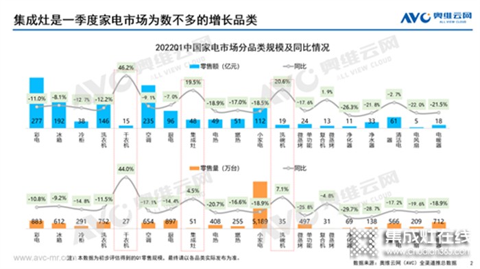 集成灶2022Q1市場總結(jié)丨47.5億元、同比增長19.5%，集成灶這趟車究竟能不能上？