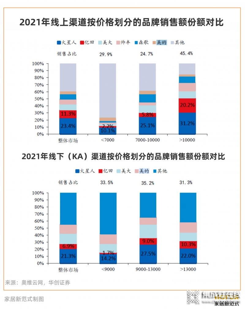 穩(wěn)居集成灶龍頭的火星人，如何面對(duì)綜合家電品牌的“圍剿”？_8