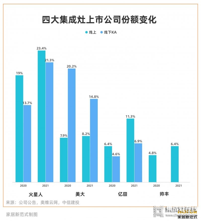 穩(wěn)居集成灶龍頭的火星人，如何面對(duì)綜合家電品牌的“圍剿”？_5