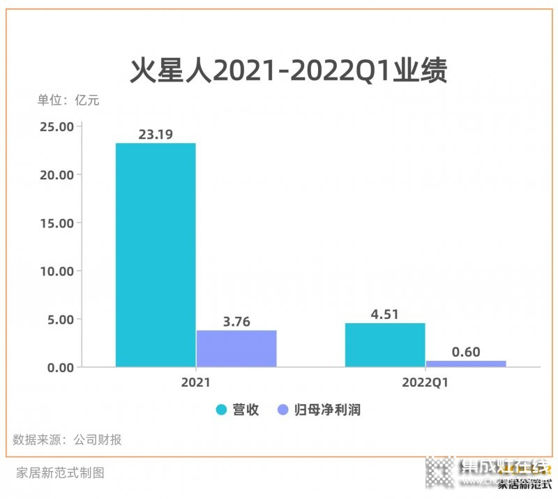 穩(wěn)居集成灶龍頭的火星人，如何面對(duì)綜合家電品牌的“圍剿”？_1