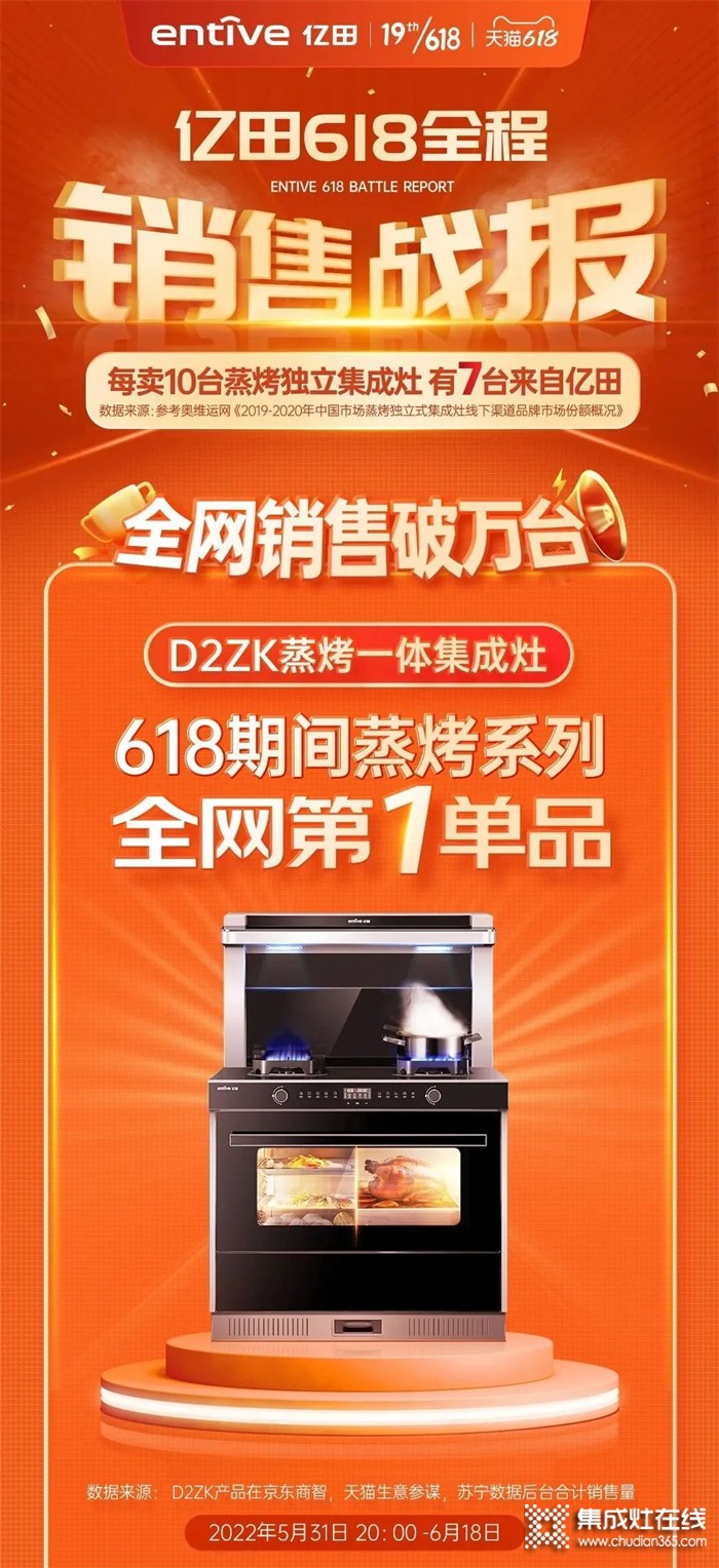 億田集成灶618單品銷售破10000+臺！這些“國民級”廚房好物，你入手了嗎？