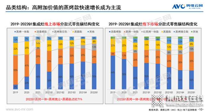 力壓競品，銷量常年領(lǐng)跑，森歌的蒸烤類集成灶為什么這么能打？