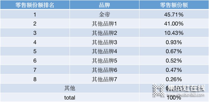 集成灶功能多就是高端？不！金帝集成灶給出高端的定義