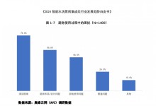 森歌智能水洗集成灶為何能夠火爆出圈，暢